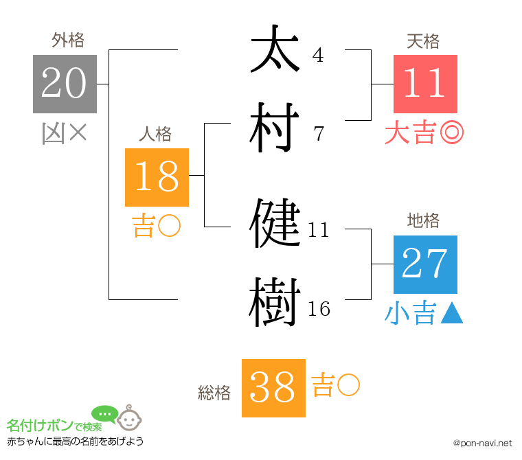 太村 健樹さんの姓名判断結果