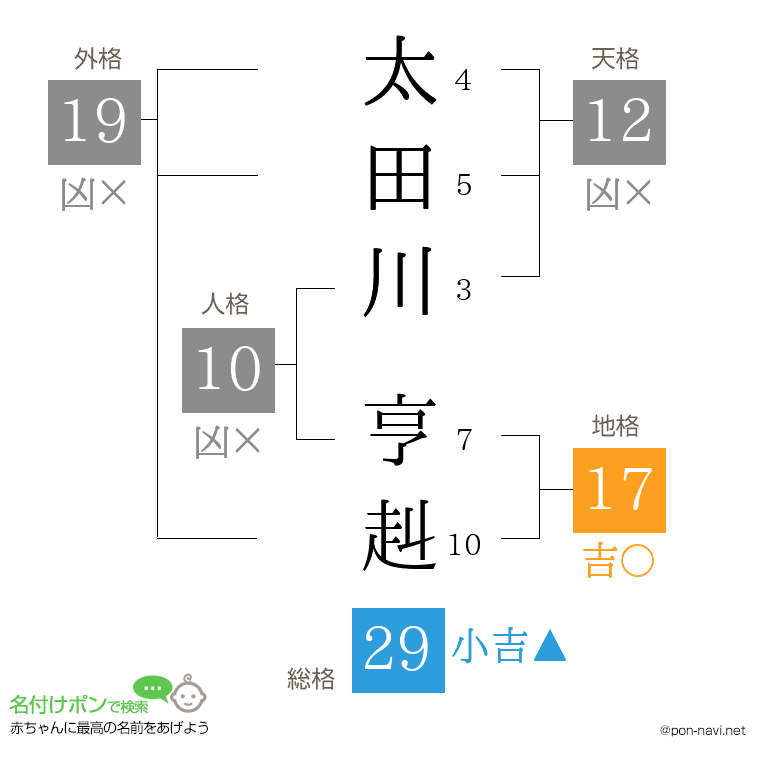 太田川 亨赳さんの姓名判断結果