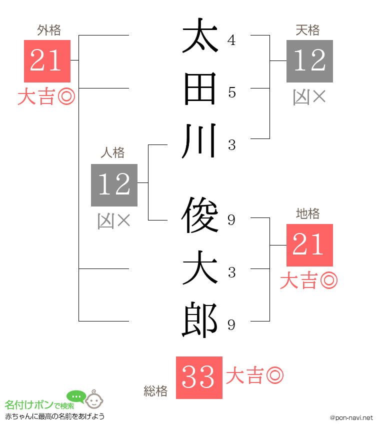 太田川 俊大郎さんの姓名判断結果