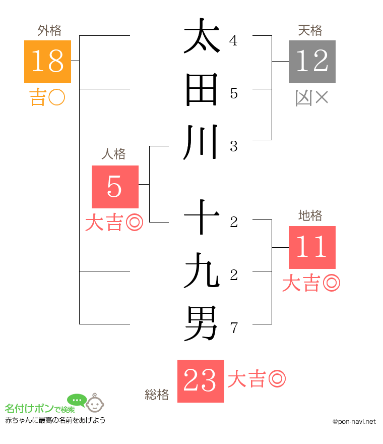 太田川 十九男さんの姓名判断結果