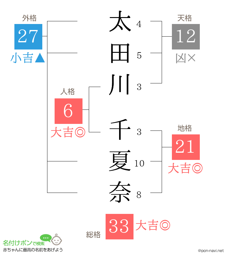 太田川 千夏奈さんの姓名判断結果