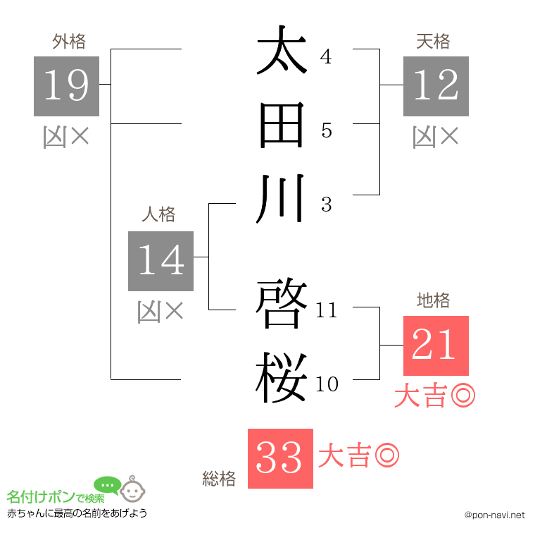太田川 啓桜さんの姓名判断結果