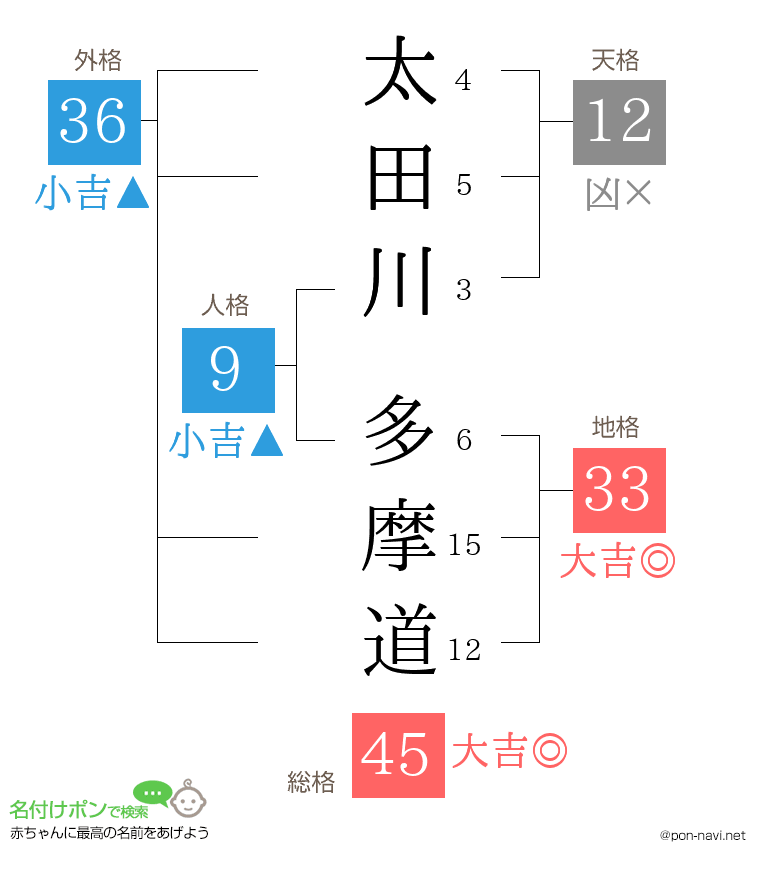 太田川 多摩道さんの姓名判断結果