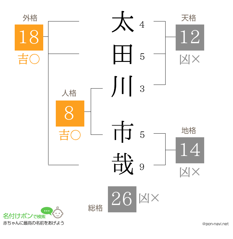 太田川 市哉さんの姓名判断結果