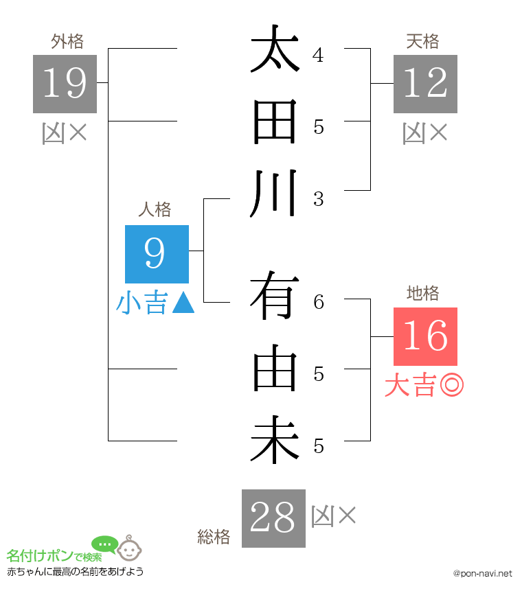 太田川 有由未さんの姓名判断結果