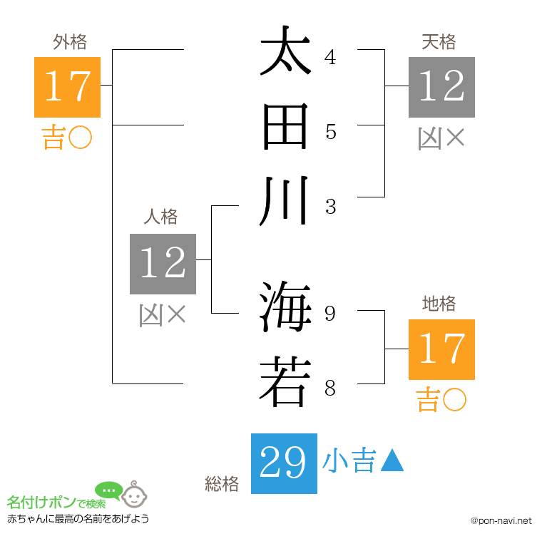太田川 海若さんの姓名判断結果
