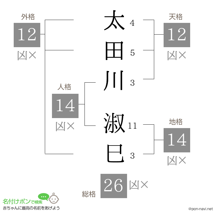 太田川 淑巳さんの姓名判断結果