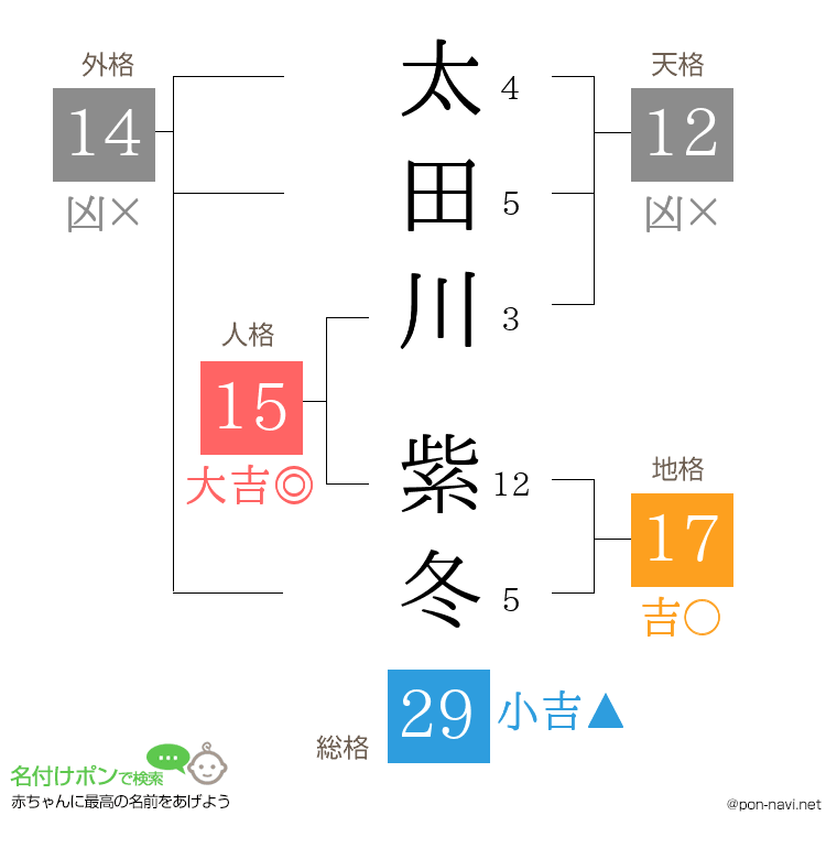 太田川 紫冬さんの姓名判断結果