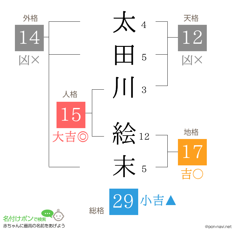 太田川 絵末さんの姓名判断結果