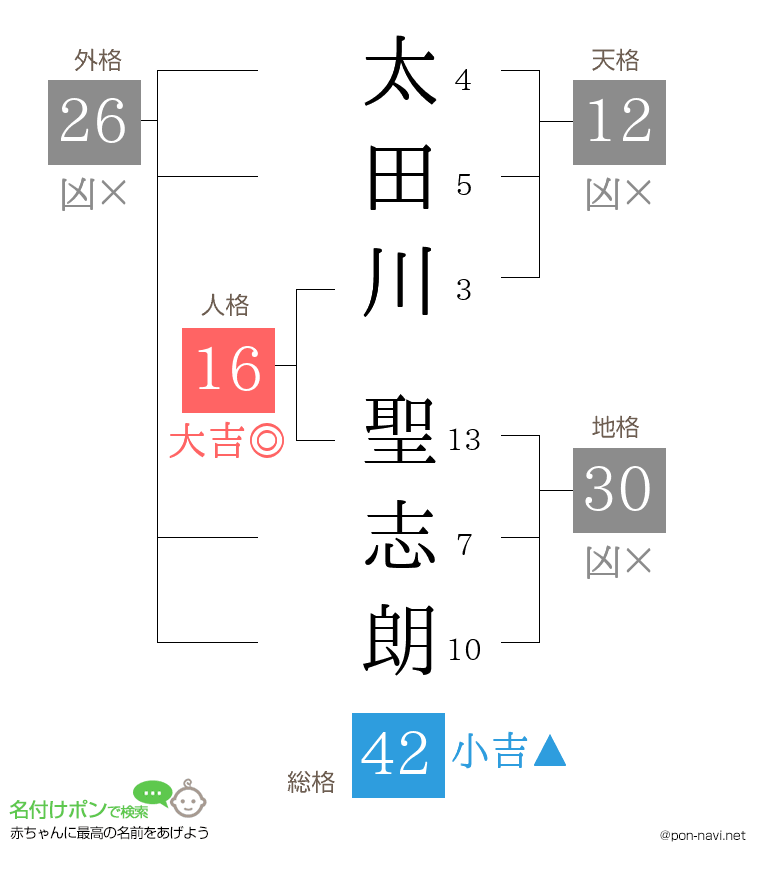 太田川 聖志朗さんの姓名判断結果