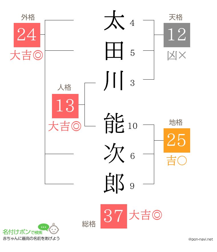 太田川 能次郎さんの姓名判断結果