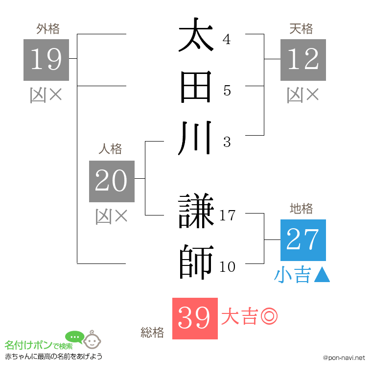 太田川 謙師さんの姓名判断結果