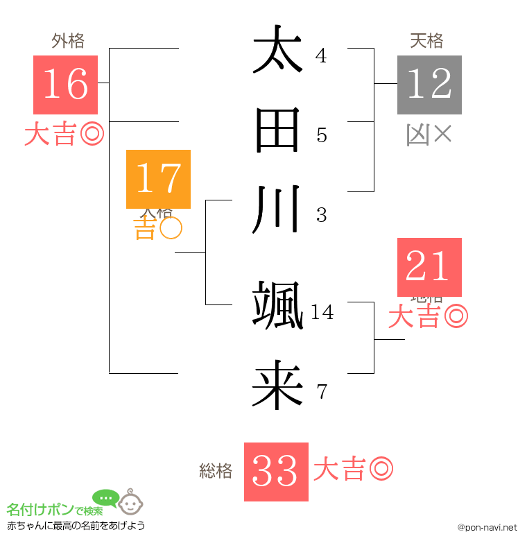 太田川 颯来さんの姓名判断結果