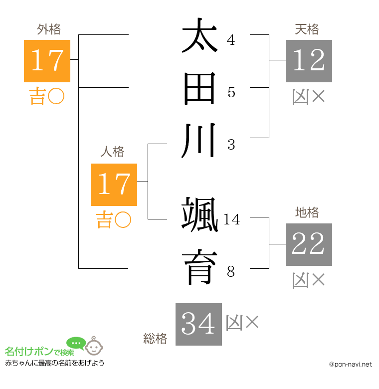 太田川 颯育さんの姓名判断結果