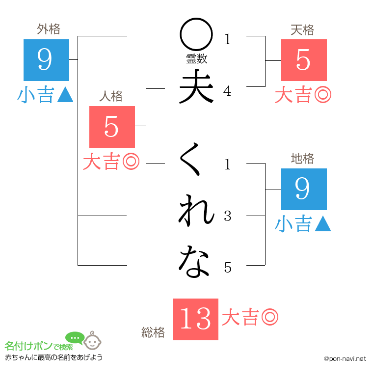 夫 くれなさんの姓名判断結果