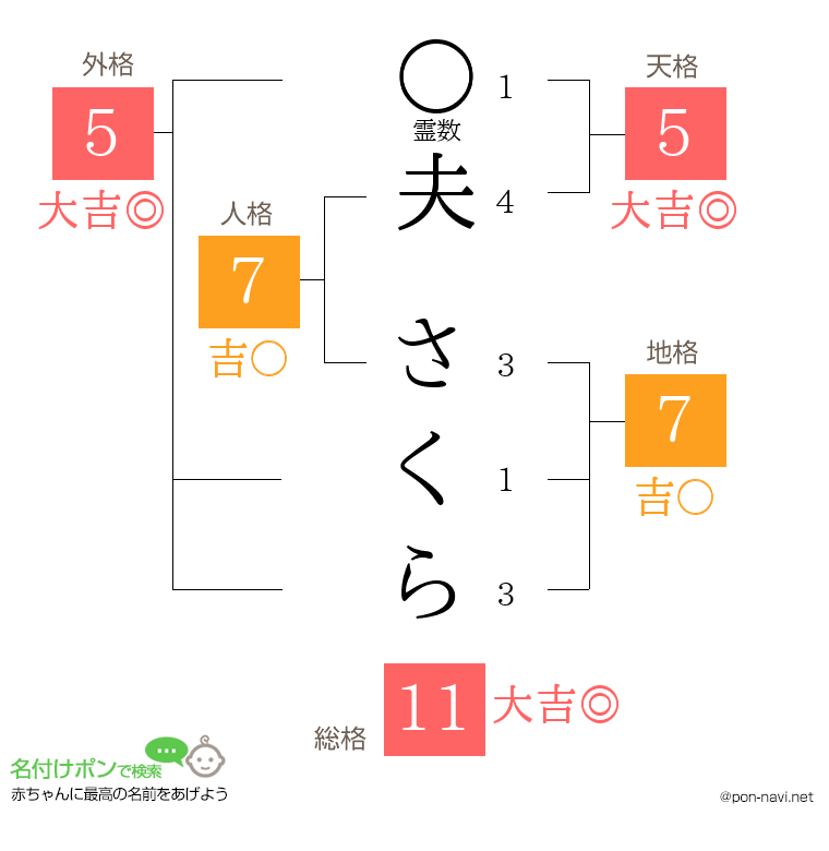 夫 さくらさんの姓名判断結果