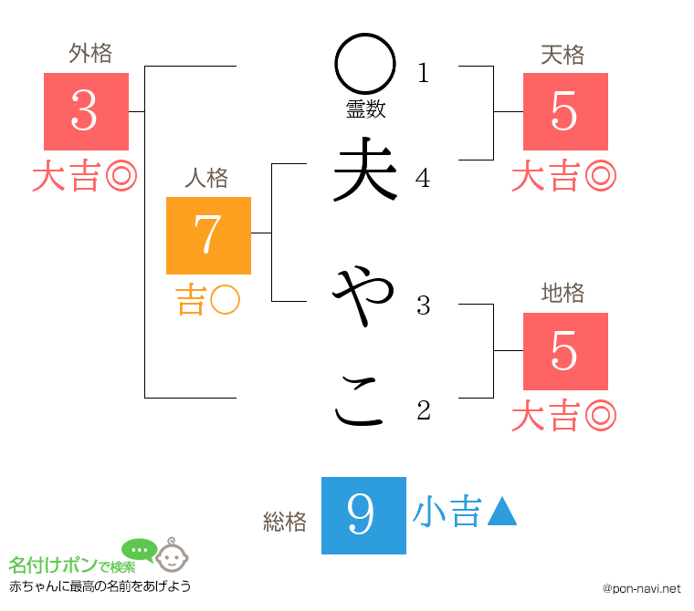 夫 やこさんの姓名判断結果