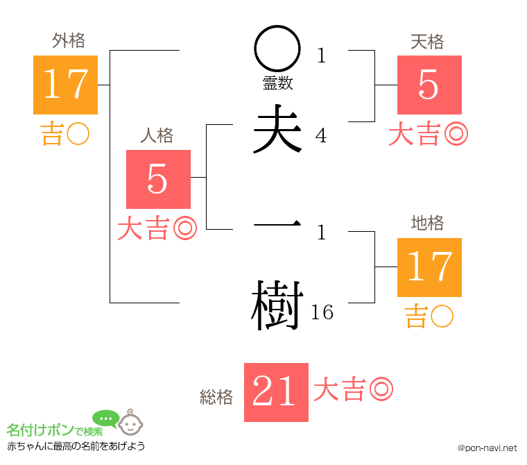 夫 一樹さんの姓名判断結果