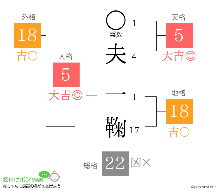 夫 一鞠さんの姓名判断結果