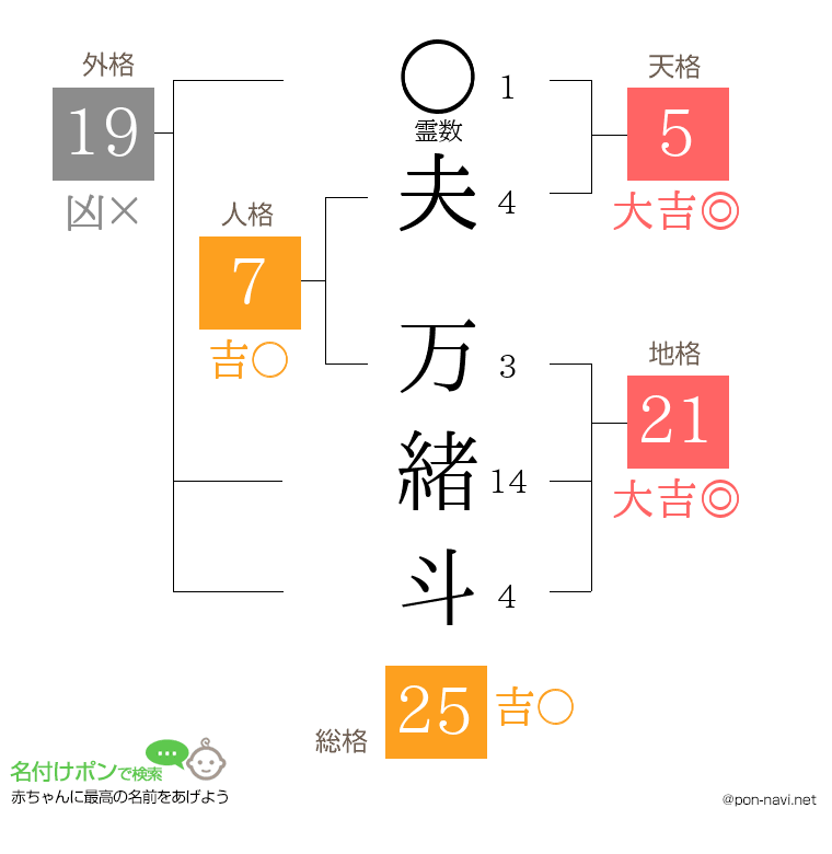 夫 万緒斗さんの姓名判断結果