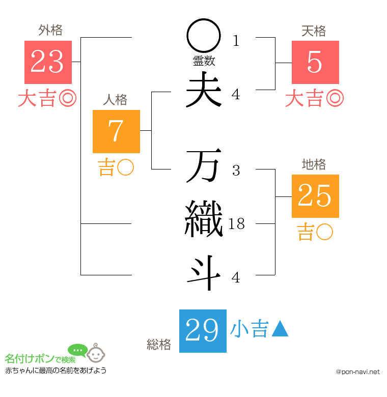 夫 万織斗さんの姓名判断結果