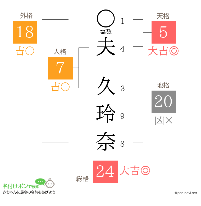 夫 久玲奈さんの姓名判断結果