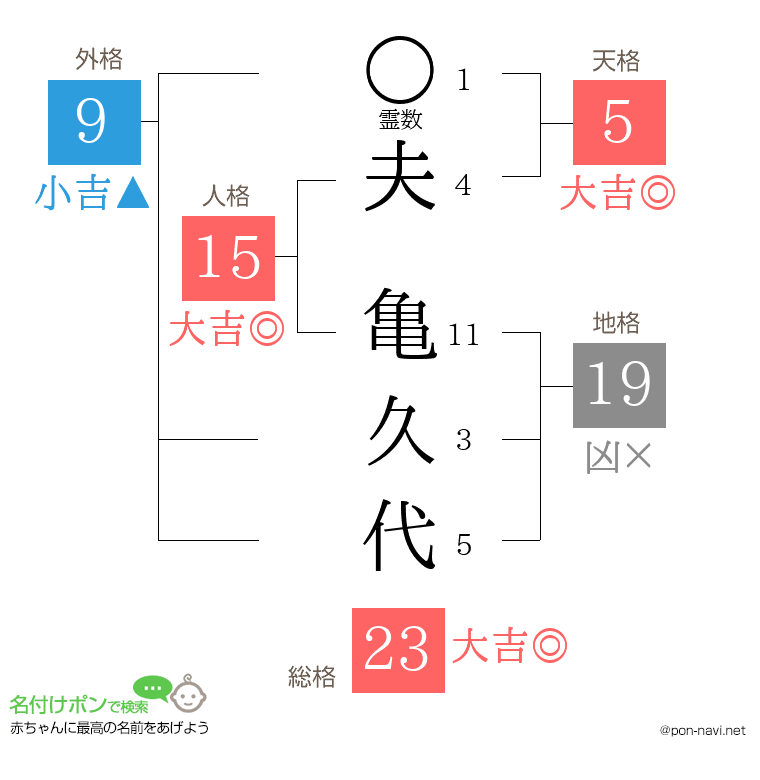 夫 亀久代さんの姓名判断結果