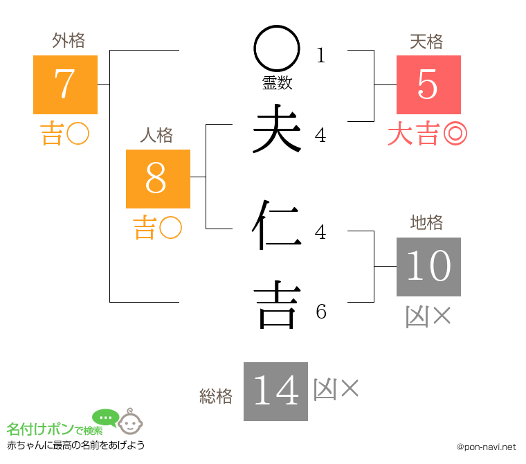 夫 仁吉さんの姓名判断結果
