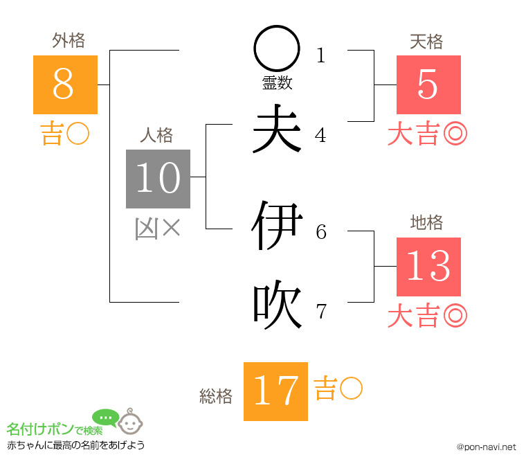 夫 伊吹さんの姓名判断結果