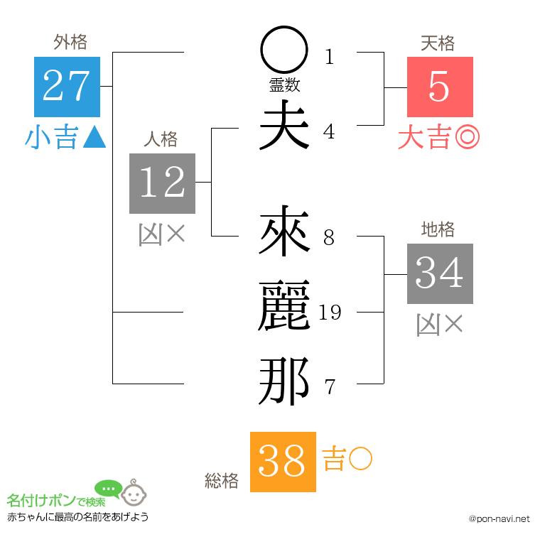 夫 來麗那さんの姓名判断結果