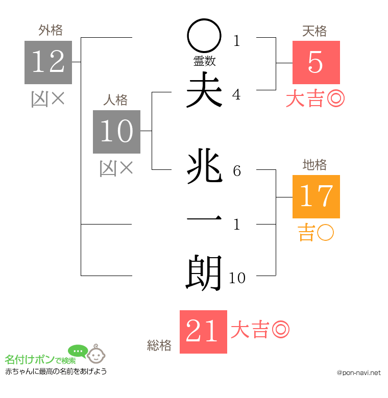 夫 兆一朗さんの姓名判断結果