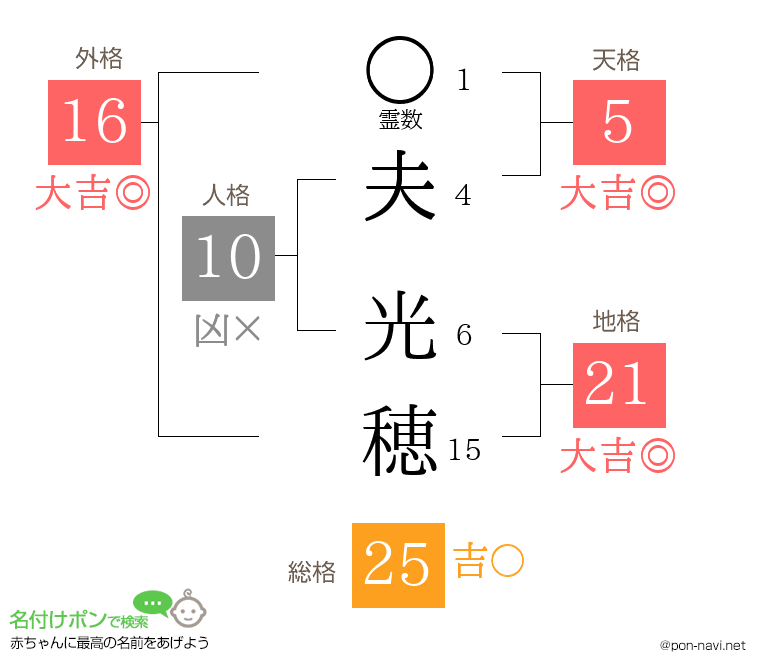夫 光穂さんの姓名判断結果