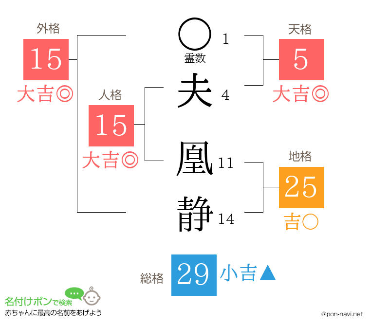 夫 凰静さんの姓名判断結果