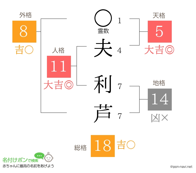 夫 利芦さんの姓名判断結果