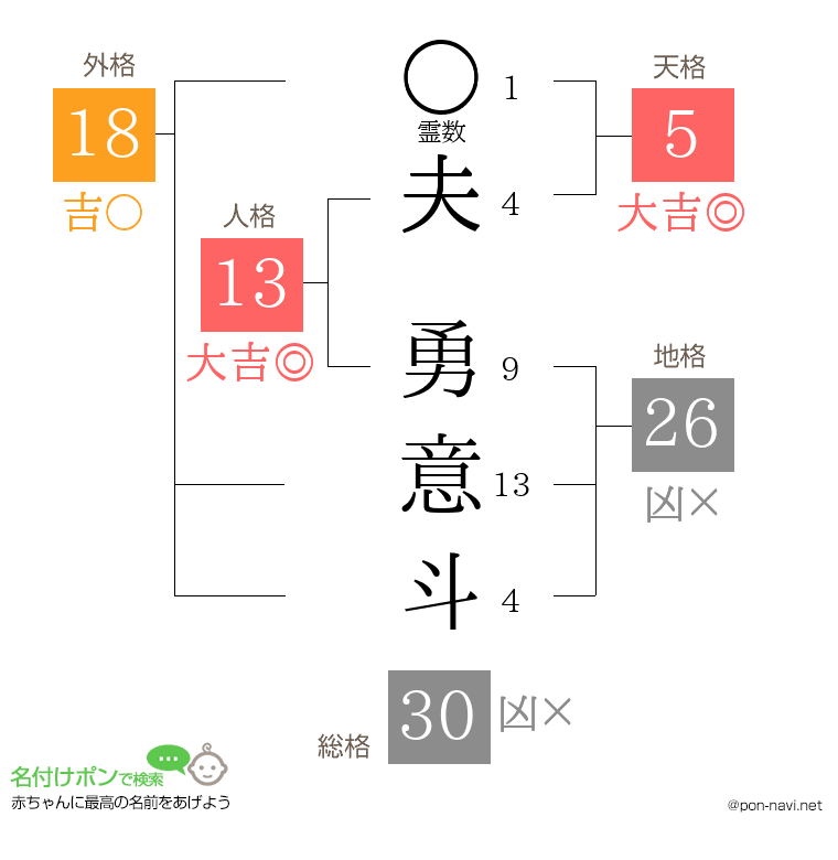 夫 勇意斗さんの姓名判断結果