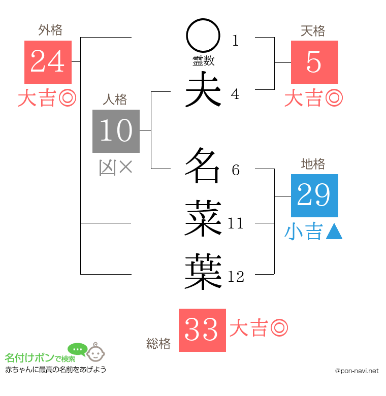 夫 名菜葉さんの姓名判断結果