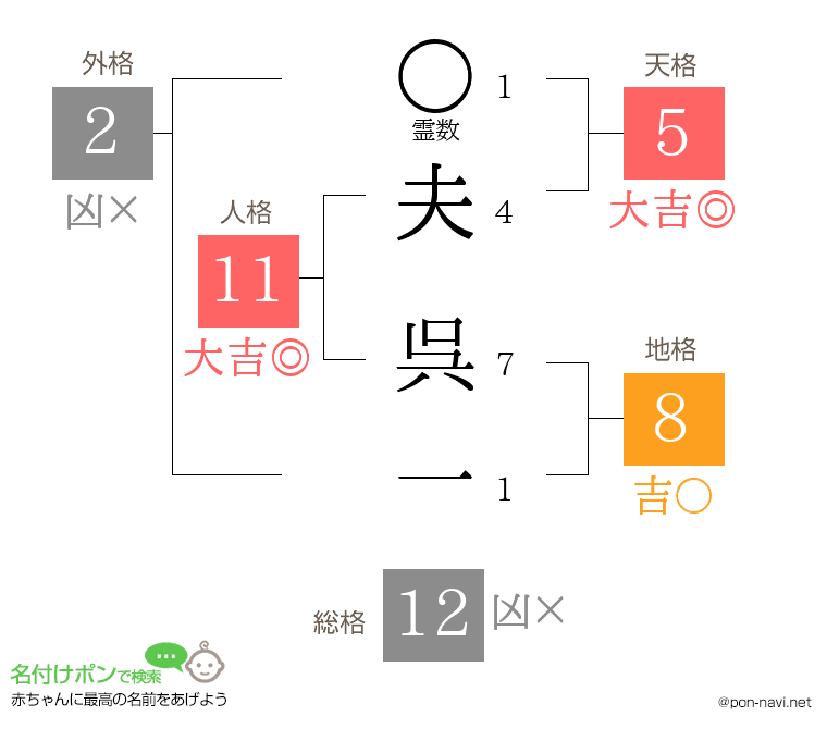 夫 呉一さんの姓名判断結果