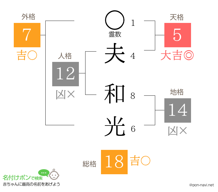 夫 和光さんの姓名判断結果