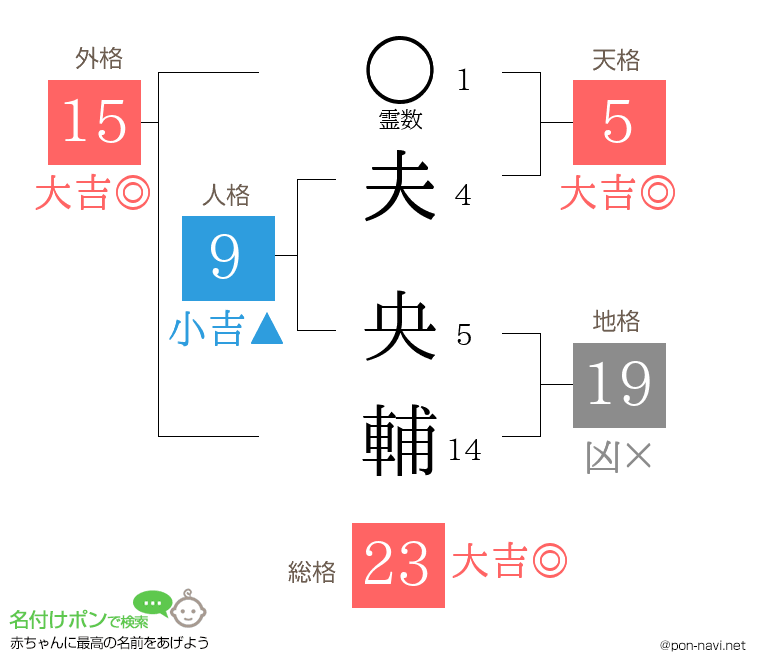 夫 央輔さんの姓名判断結果