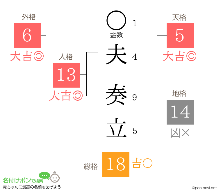 夫 奏立さんの姓名判断結果