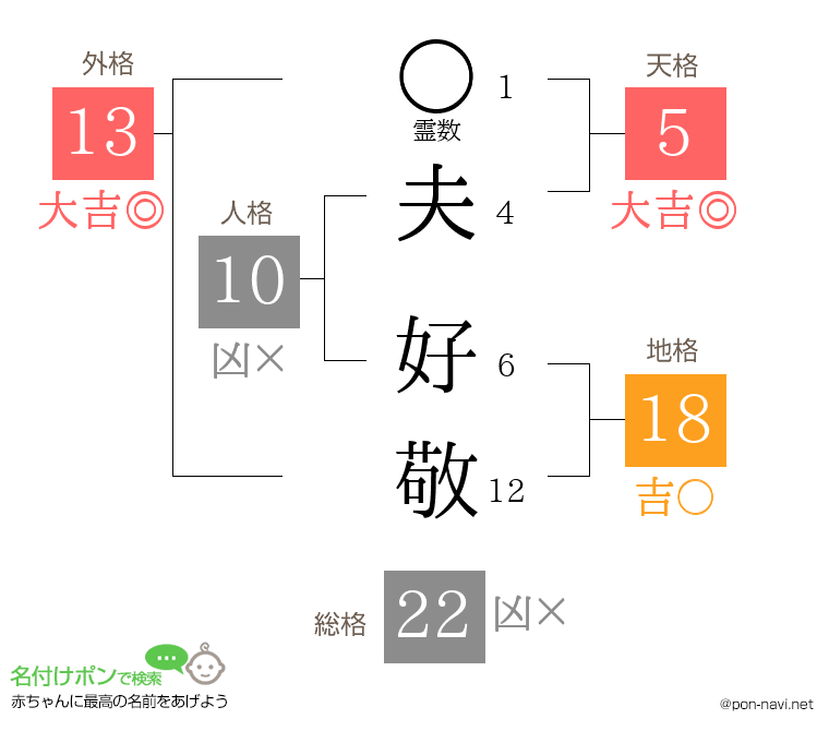 夫 好敬さんの姓名判断結果