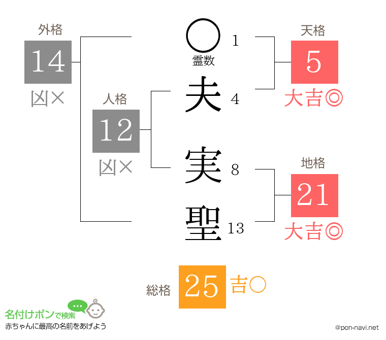 夫 実聖さんの姓名判断結果