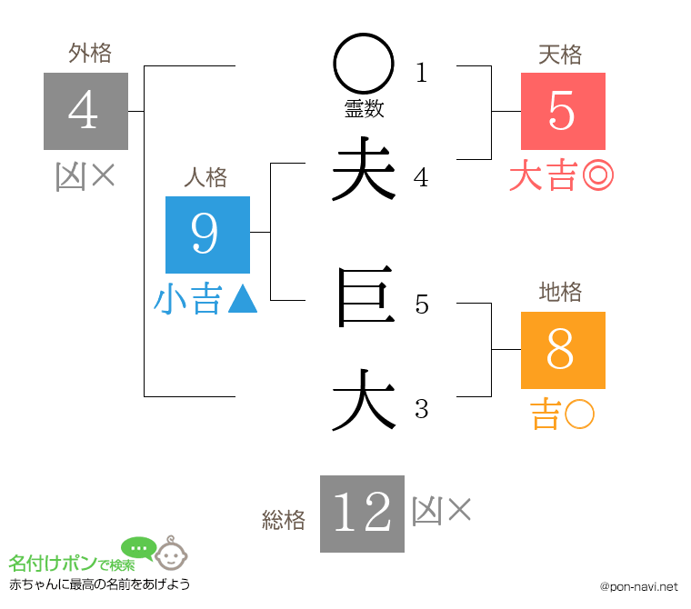 夫 巨大さんの姓名判断結果