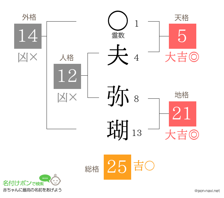 夫 弥瑚さんの姓名判断結果