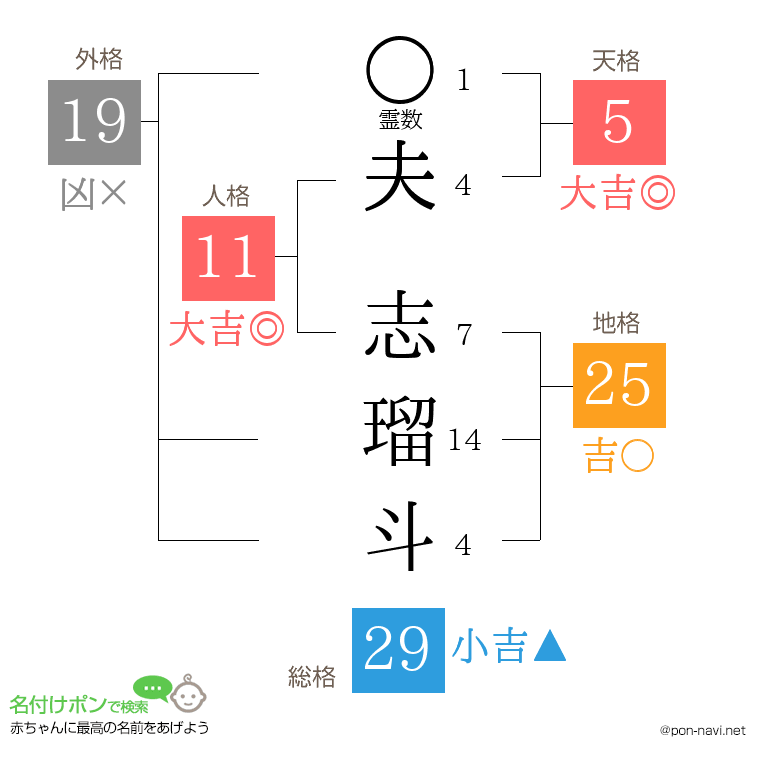 夫 志瑠斗さんの姓名判断結果