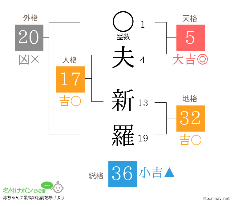 夫 新羅さんの姓名判断結果