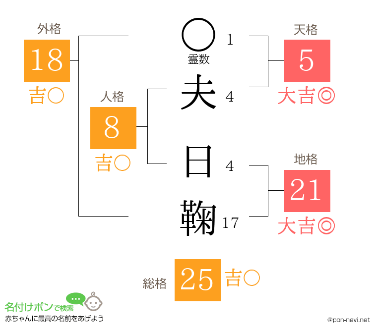 夫 日鞠さんの姓名判断結果