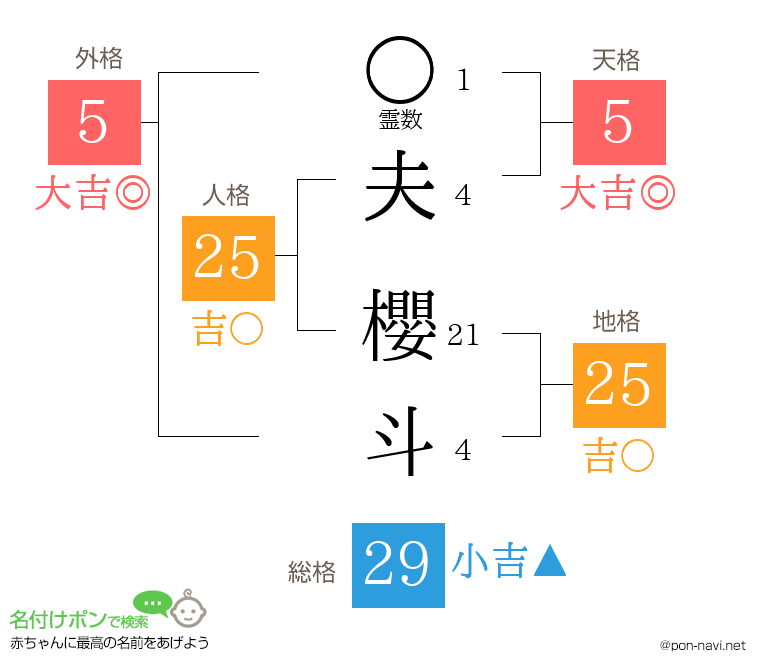 夫 櫻斗さんの姓名判断結果