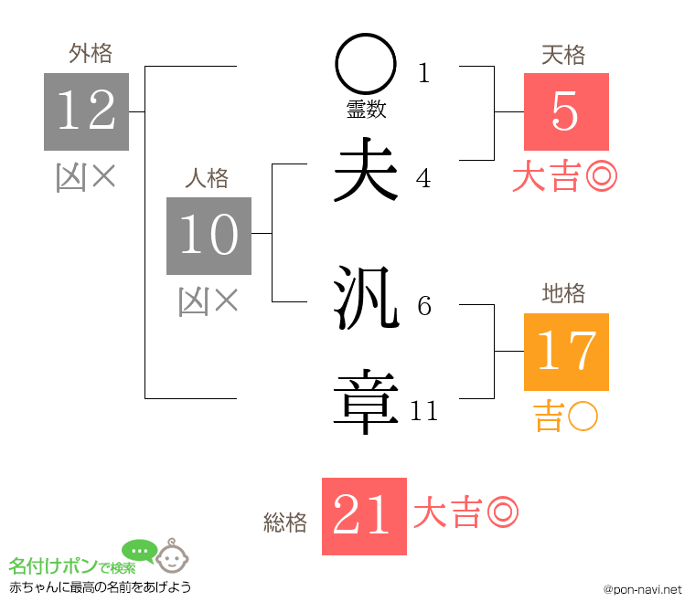 夫 汎章さんの姓名判断結果