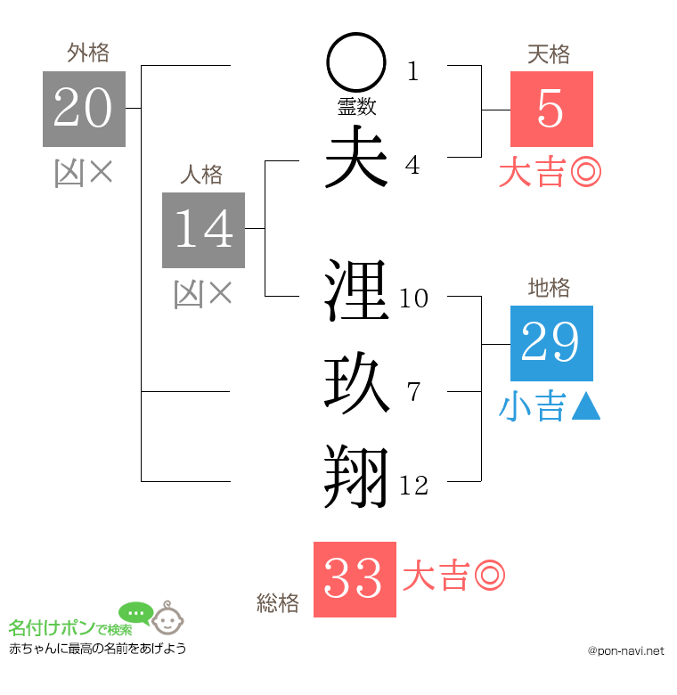 夫 浬玖翔さんの姓名判断結果